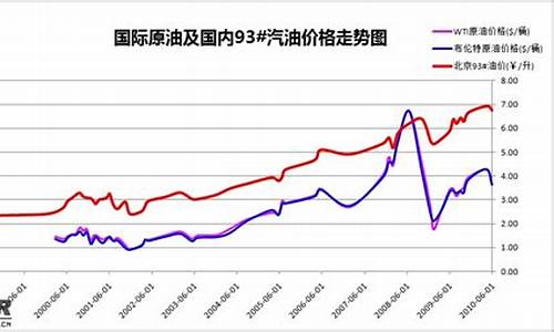 国内油价历史价格_国内油价历史查询