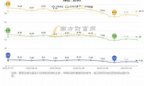 湖北省今日油价95号最新价格走势_湖北今