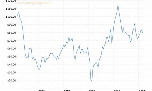 近十年油价走势_十年来油价走势