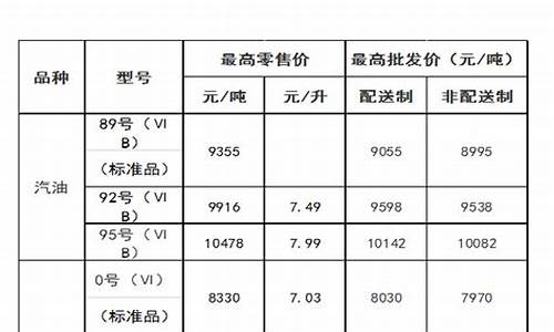 内蒙古今日油价中石油价格_内蒙古今日油价调整最新消息