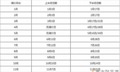 石化油价调整窗口期_石化油价上调