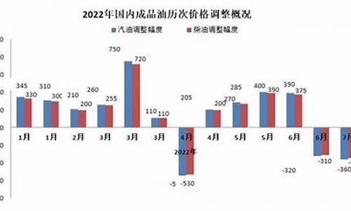 92油价调整最新消息报_92油价调整2022时间表