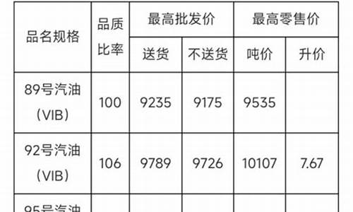 山东油价调整一览表_山东省油价调整最新消