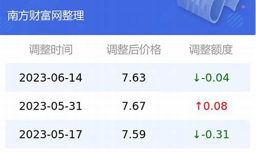 昆明油价调整最新消息价格查询_云南昆明油价今日价格是多少