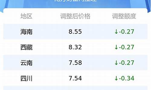 今日油价上涨多少_今日油价是多少度最新