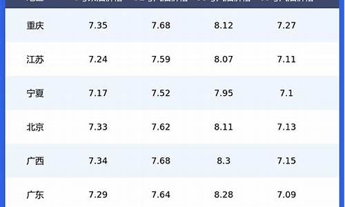 全国油价今日一览表_全国油价今日一览表最