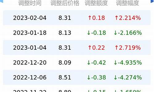 今日油价95号多少钱重庆最新价格_重庆今