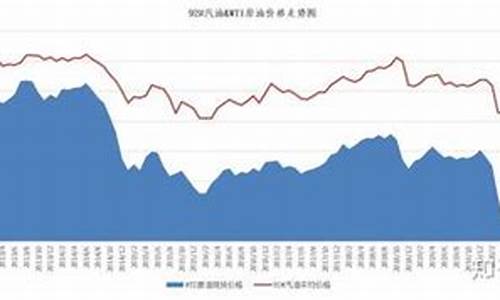 国际油价与国内油价对照表历年走势图_国际油价与国内油价对照表历年