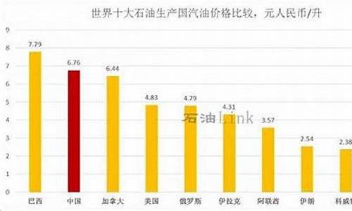 中国汽油价格走势_中国汽油价格世界排名